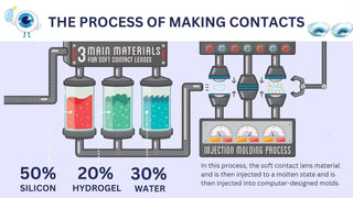 Infographic showing contact lens production using 50% silicon, 20% hydrogel, and 30% water via injection molding.