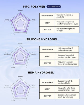Comparison of MPC POLYMER, siliconE hydrogel, and Hema hydrogel