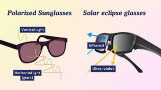 Diagram of solar eclipse glasses vs sunglasses showing polarized lenses filter glare and eclipse lenses block UV and IR.