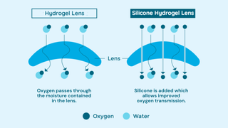 Infographic comparing silicone hydrogel and traditional hydrogel contact lenses: oxygen permeability, water content, and durability