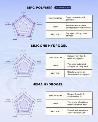 Comparison chart displays radar graphs and features of EyeCandys Powerglow Reddish Pink contact lenses, along with other materials, highlighting strengths, recommended use, and suitability for different wearers.