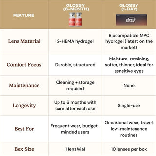 Comparison chart of glossy contact lenses with different features and specifications.
