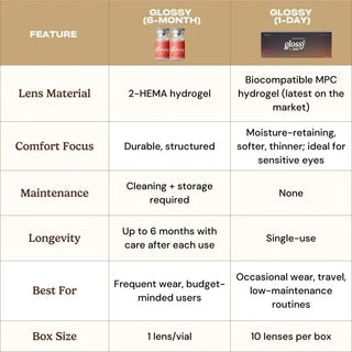 Comparison of Eyecandys Glossy Ivory 6 Months and 1-Day (10pk) contact lenses, showing lens material, comfort, maintenance, longevity, recommended use, and box size.