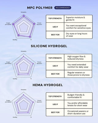Comparison chart of MPC Polymer, Silicone Hydrogel, and Hema Hydrogel with their respective strengths and uses.